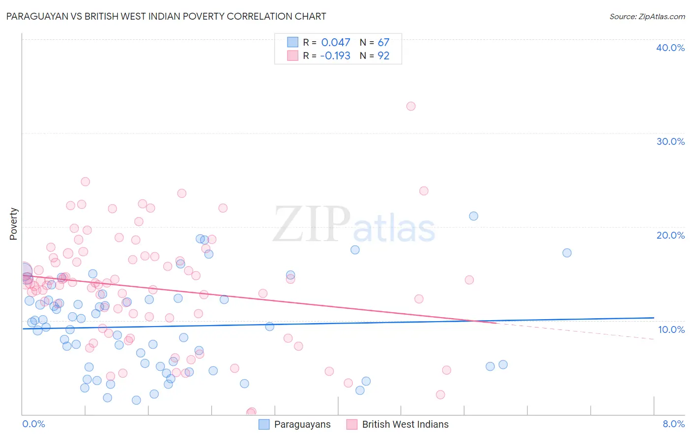 Paraguayan vs British West Indian Poverty