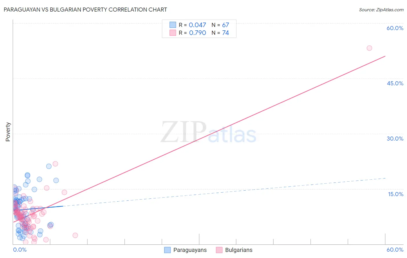 Paraguayan vs Bulgarian Poverty