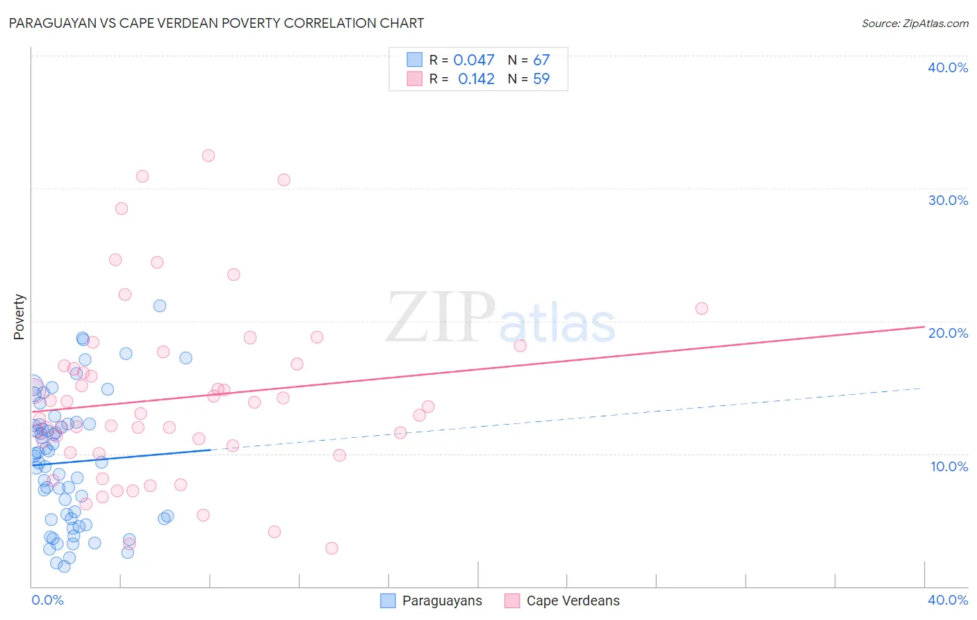 Paraguayan vs Cape Verdean Poverty