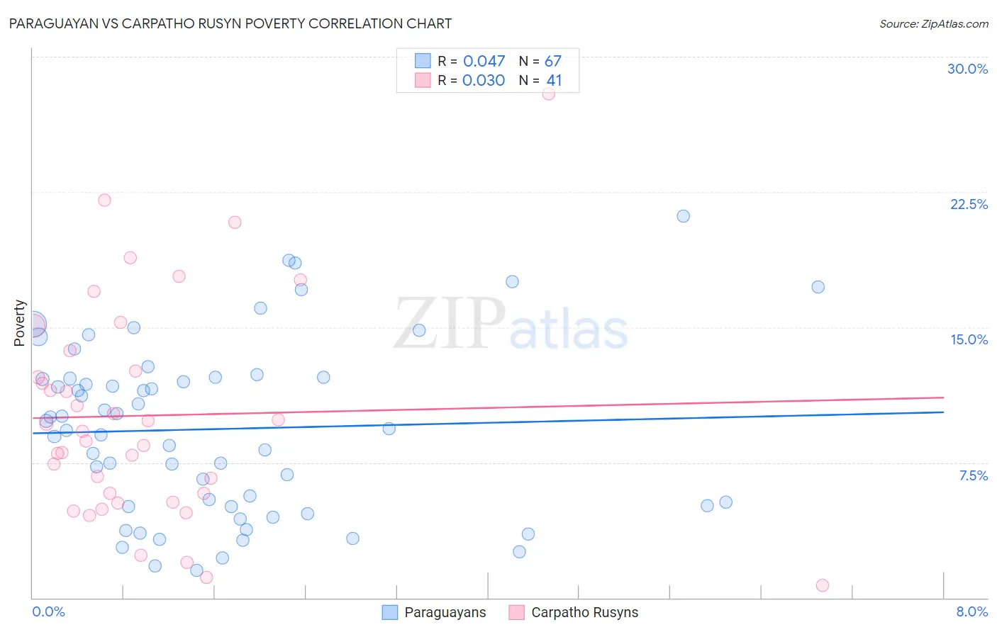 Paraguayan vs Carpatho Rusyn Poverty