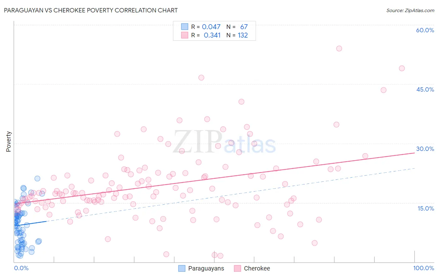 Paraguayan vs Cherokee Poverty