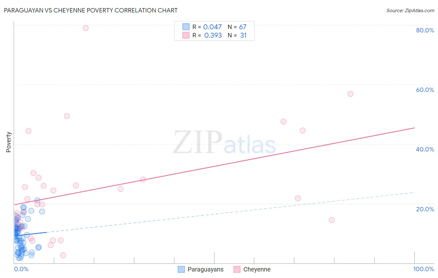 Paraguayan vs Cheyenne Poverty