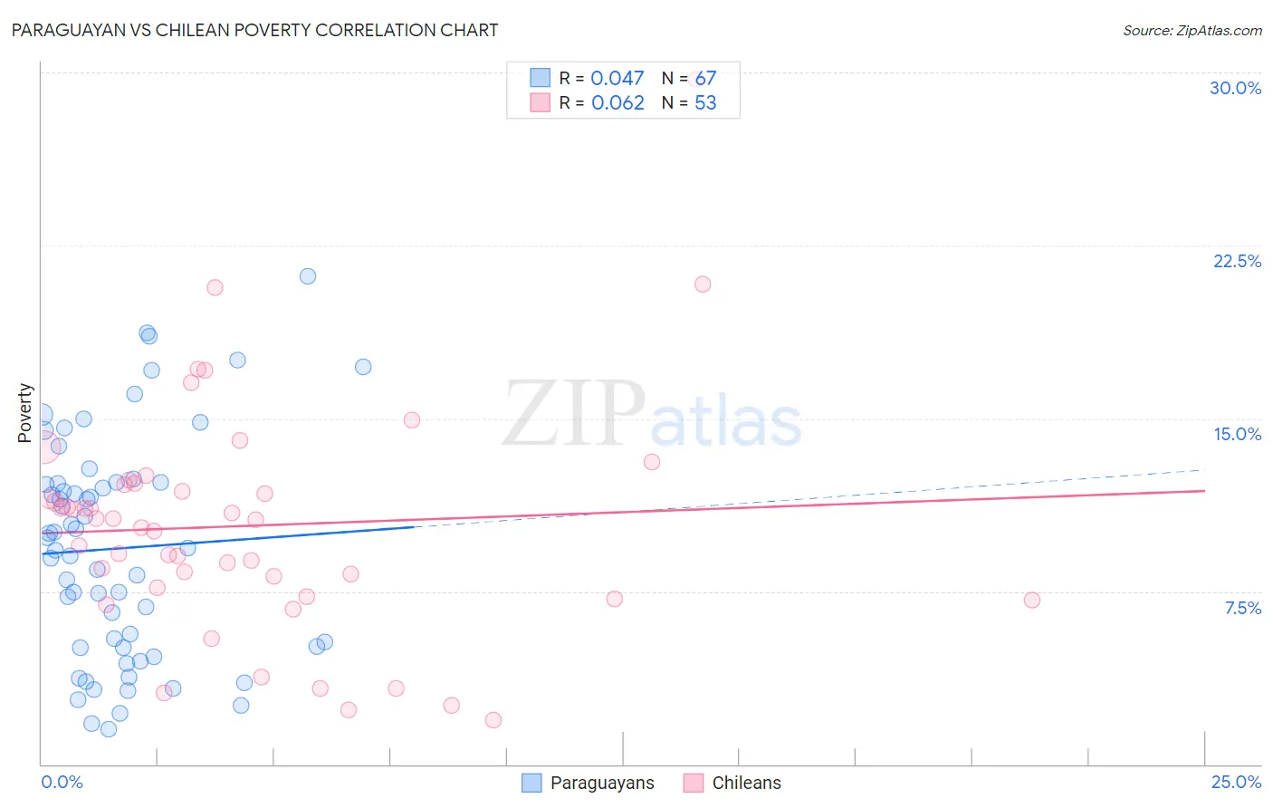 Paraguayan vs Chilean Poverty