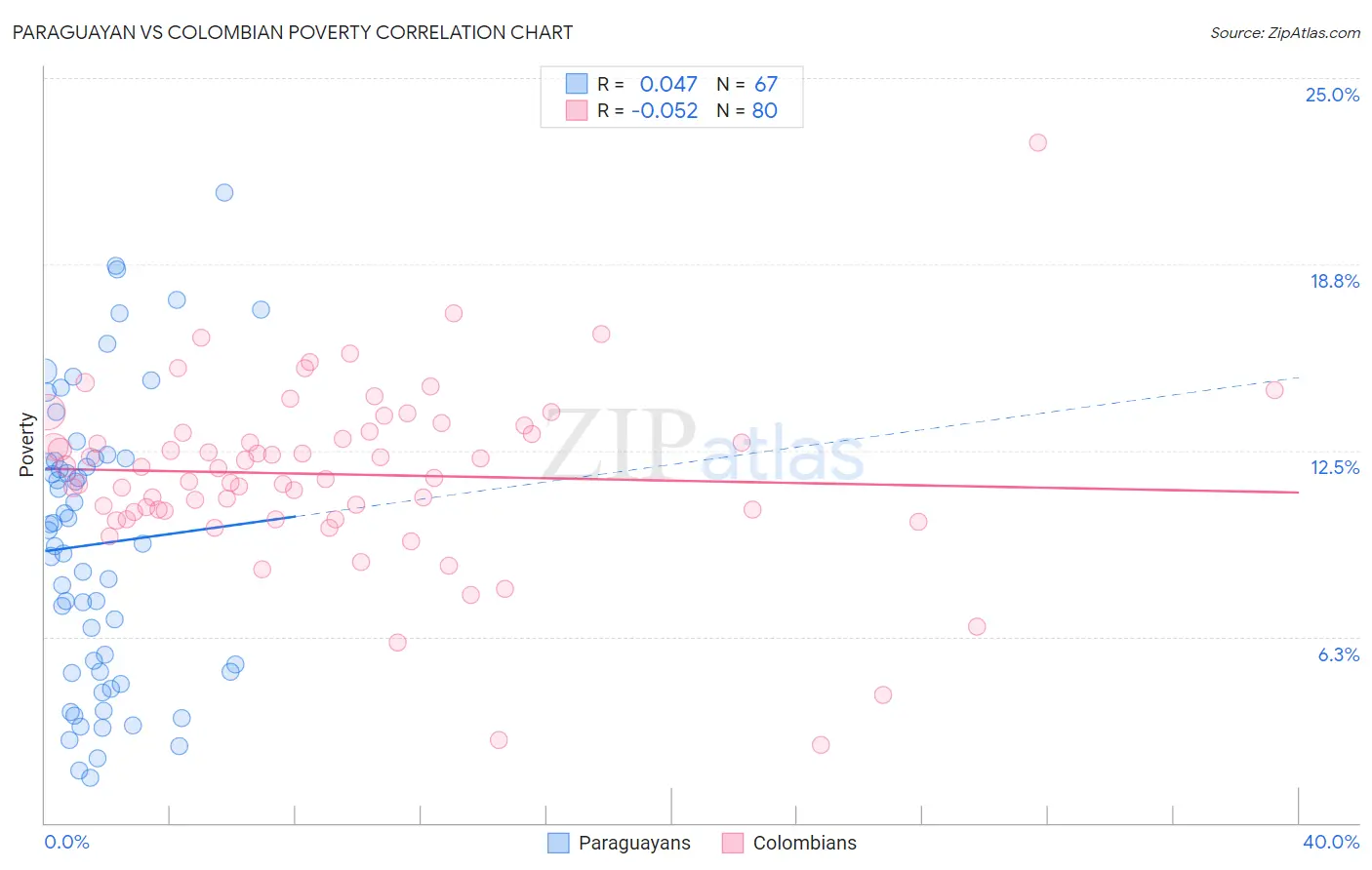Paraguayan vs Colombian Poverty
