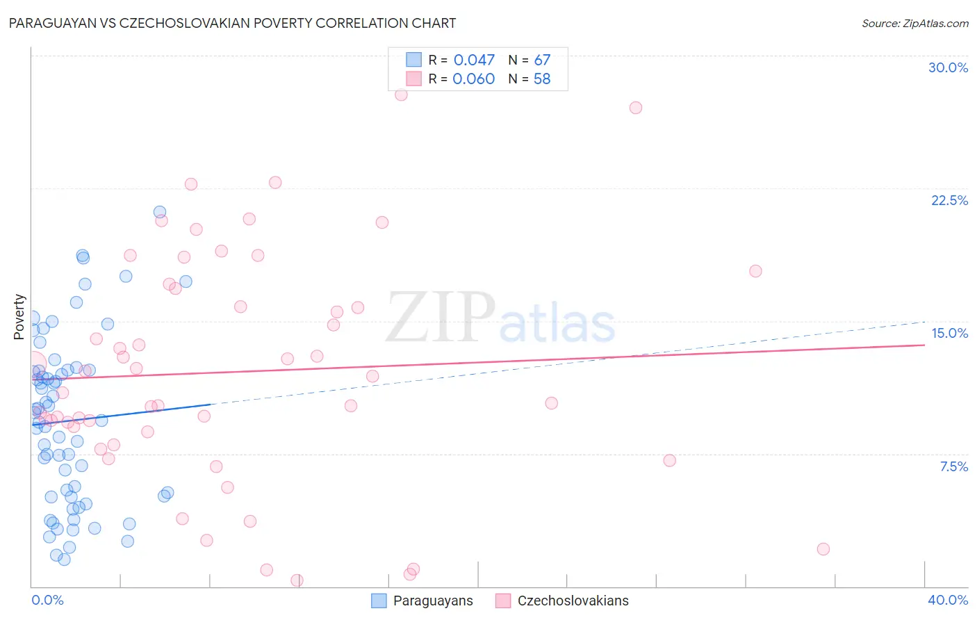 Paraguayan vs Czechoslovakian Poverty