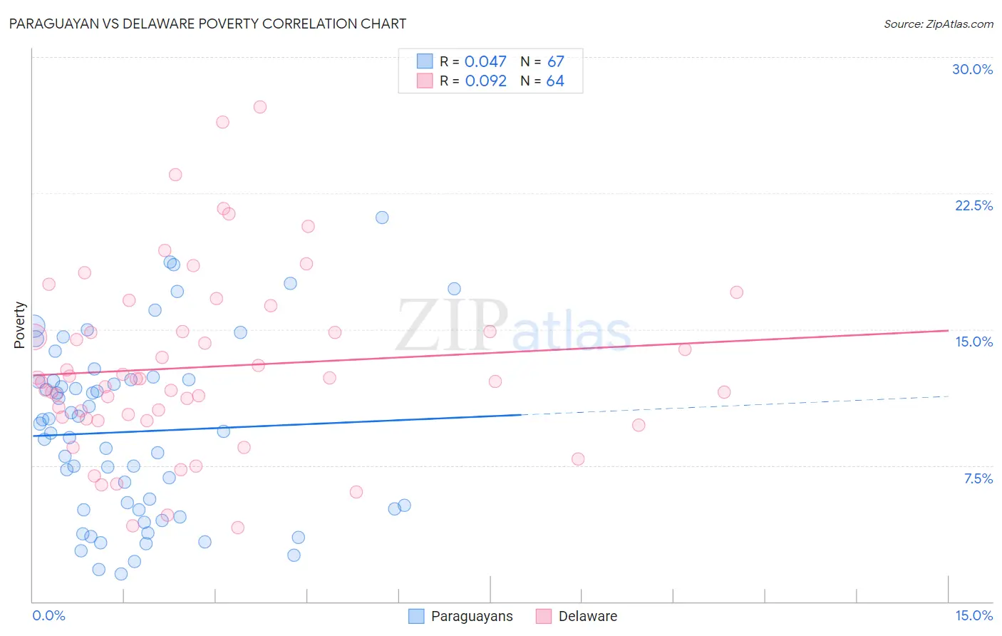 Paraguayan vs Delaware Poverty