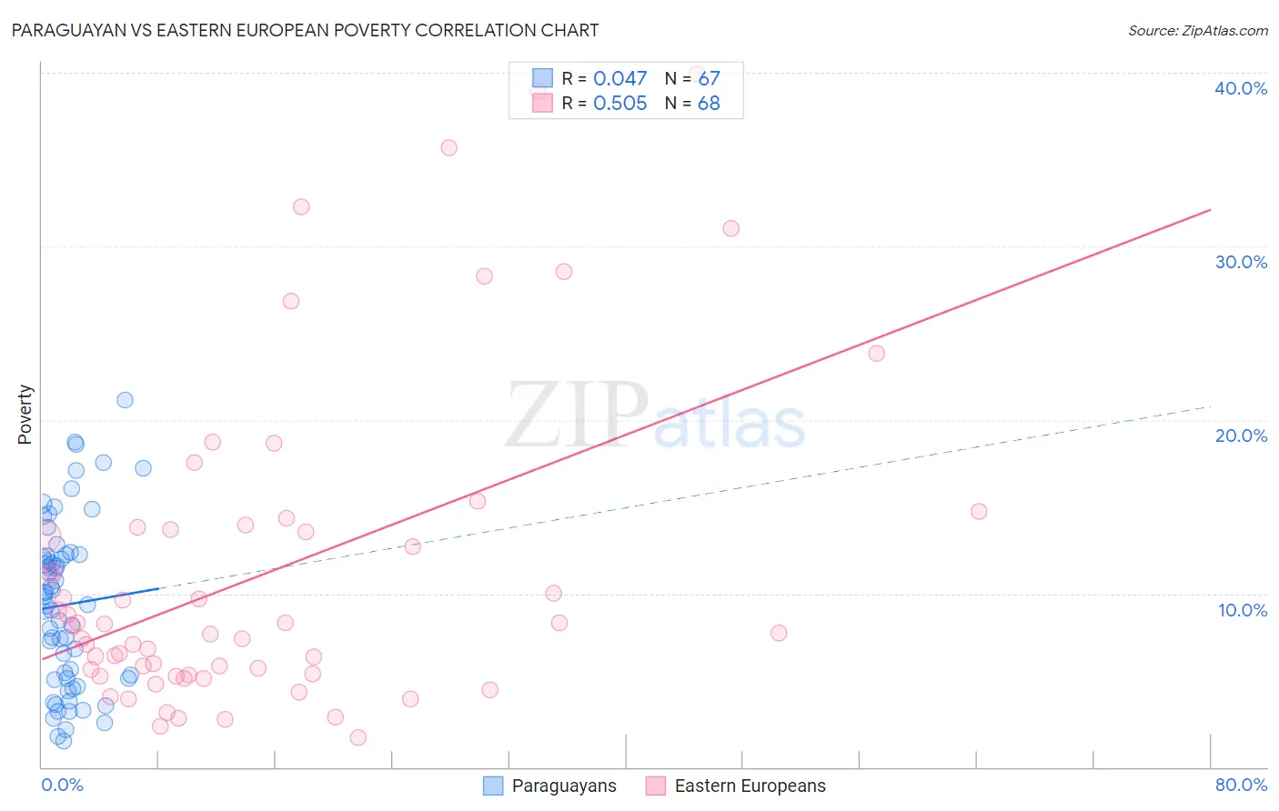 Paraguayan vs Eastern European Poverty