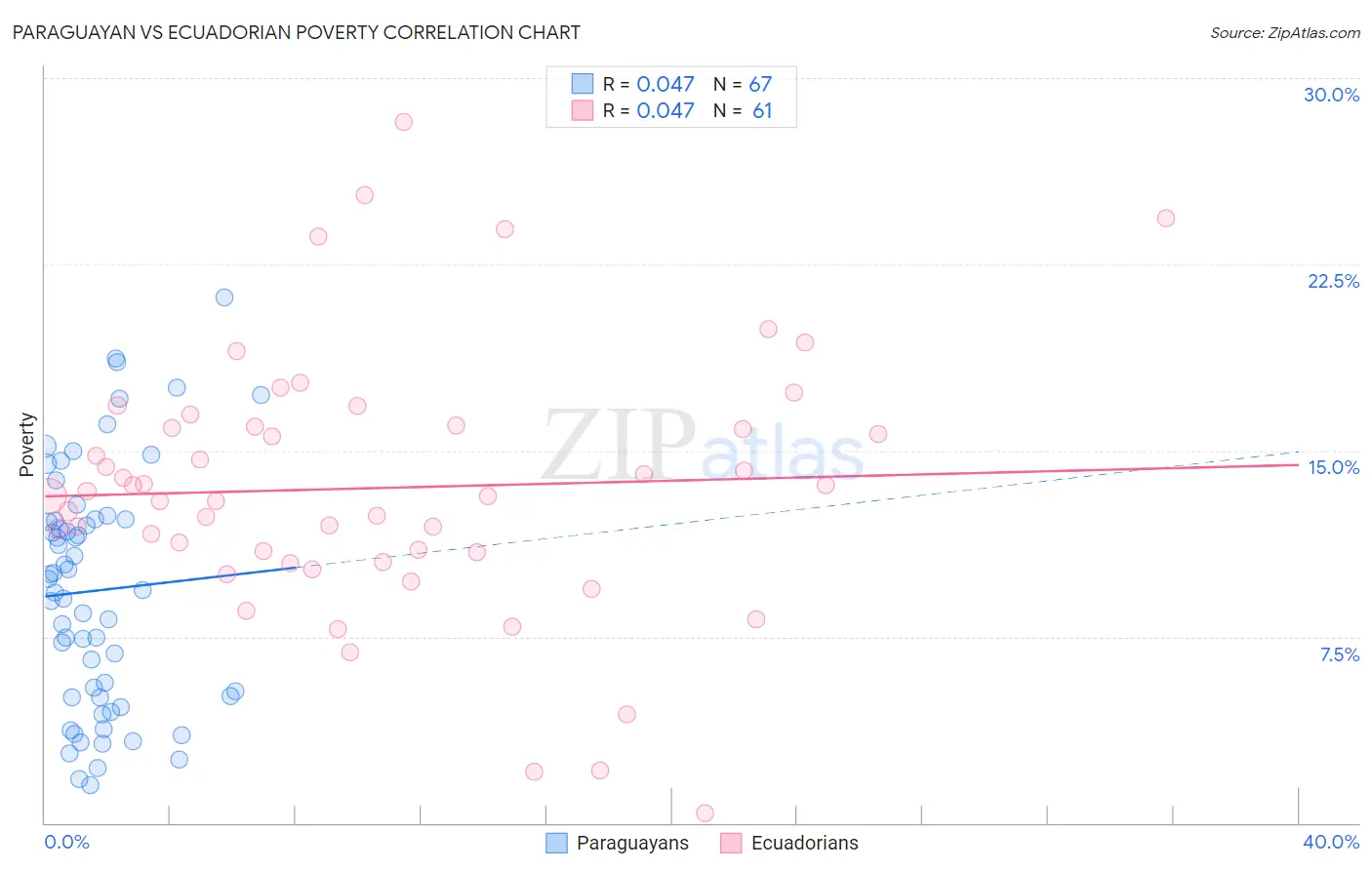 Paraguayan vs Ecuadorian Poverty
