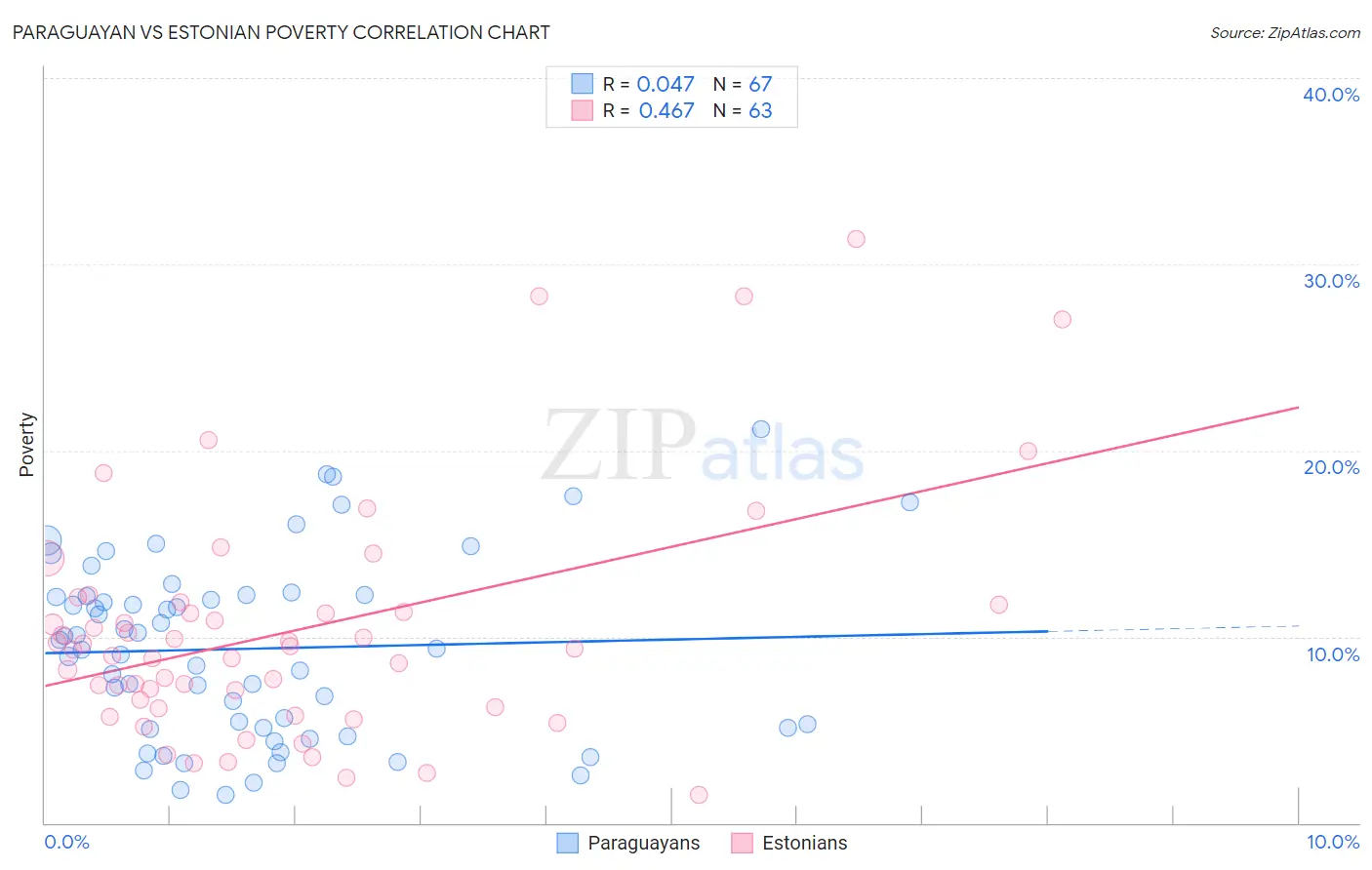 Paraguayan vs Estonian Poverty