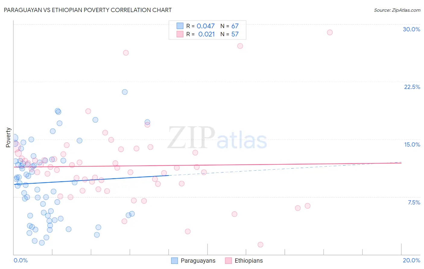 Paraguayan vs Ethiopian Poverty