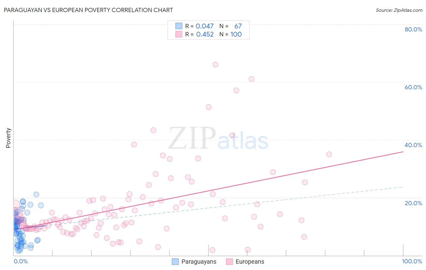 Paraguayan vs European Poverty