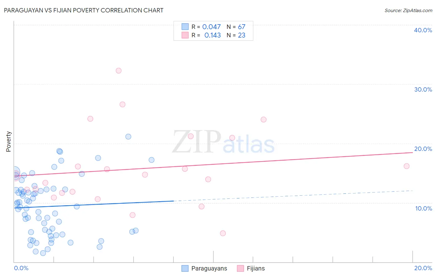 Paraguayan vs Fijian Poverty