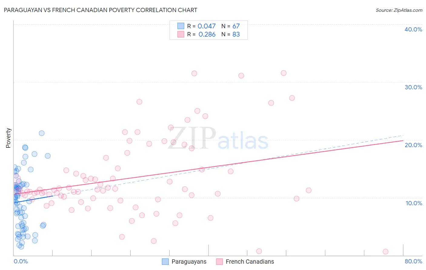 Paraguayan vs French Canadian Poverty