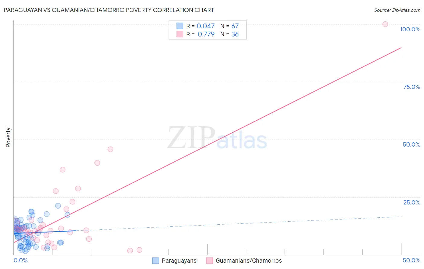 Paraguayan vs Guamanian/Chamorro Poverty