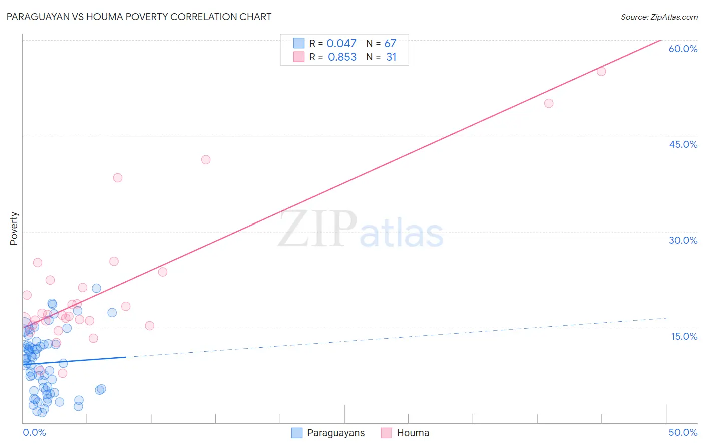 Paraguayan vs Houma Poverty