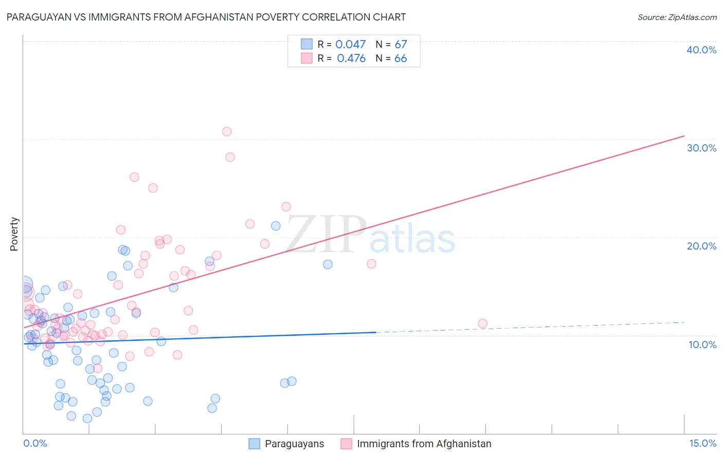 Paraguayan vs Immigrants from Afghanistan Poverty