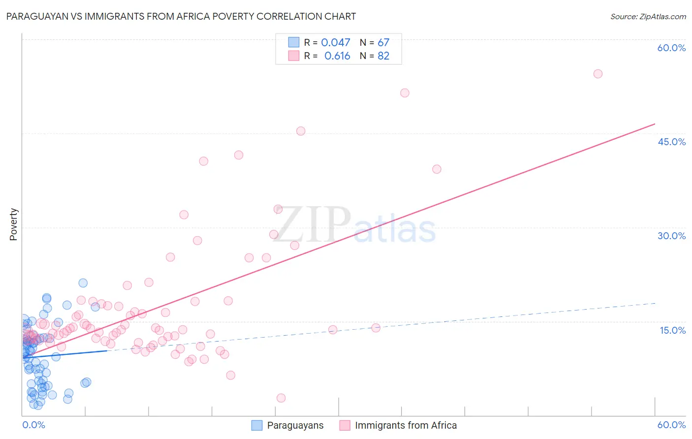 Paraguayan vs Immigrants from Africa Poverty