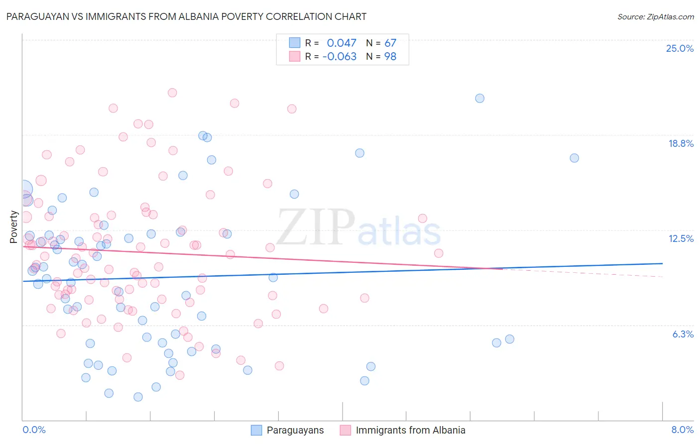 Paraguayan vs Immigrants from Albania Poverty