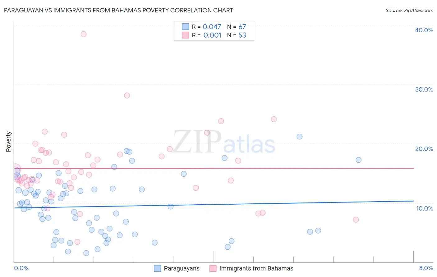 Paraguayan vs Immigrants from Bahamas Poverty