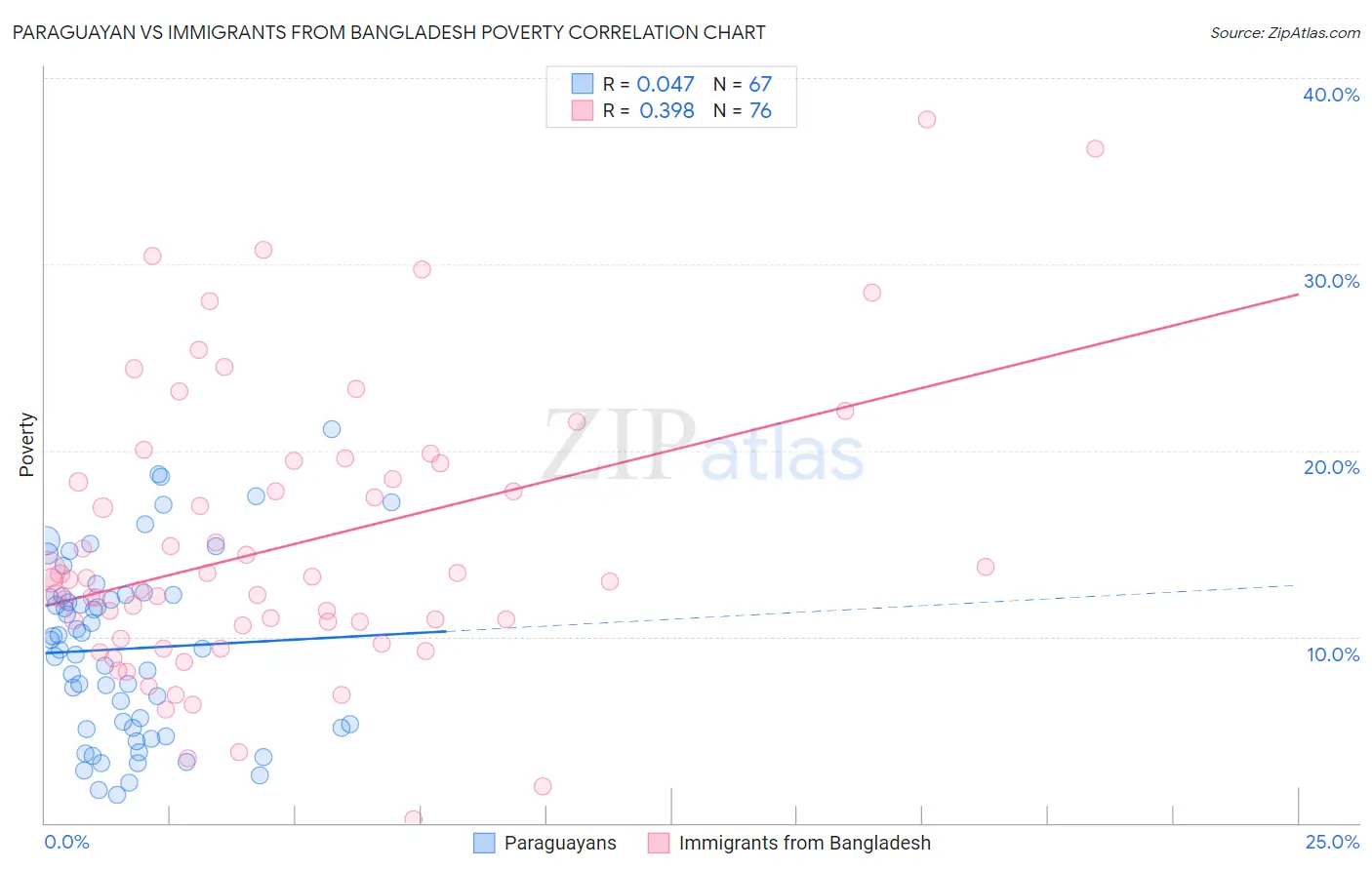 Paraguayan vs Immigrants from Bangladesh Poverty