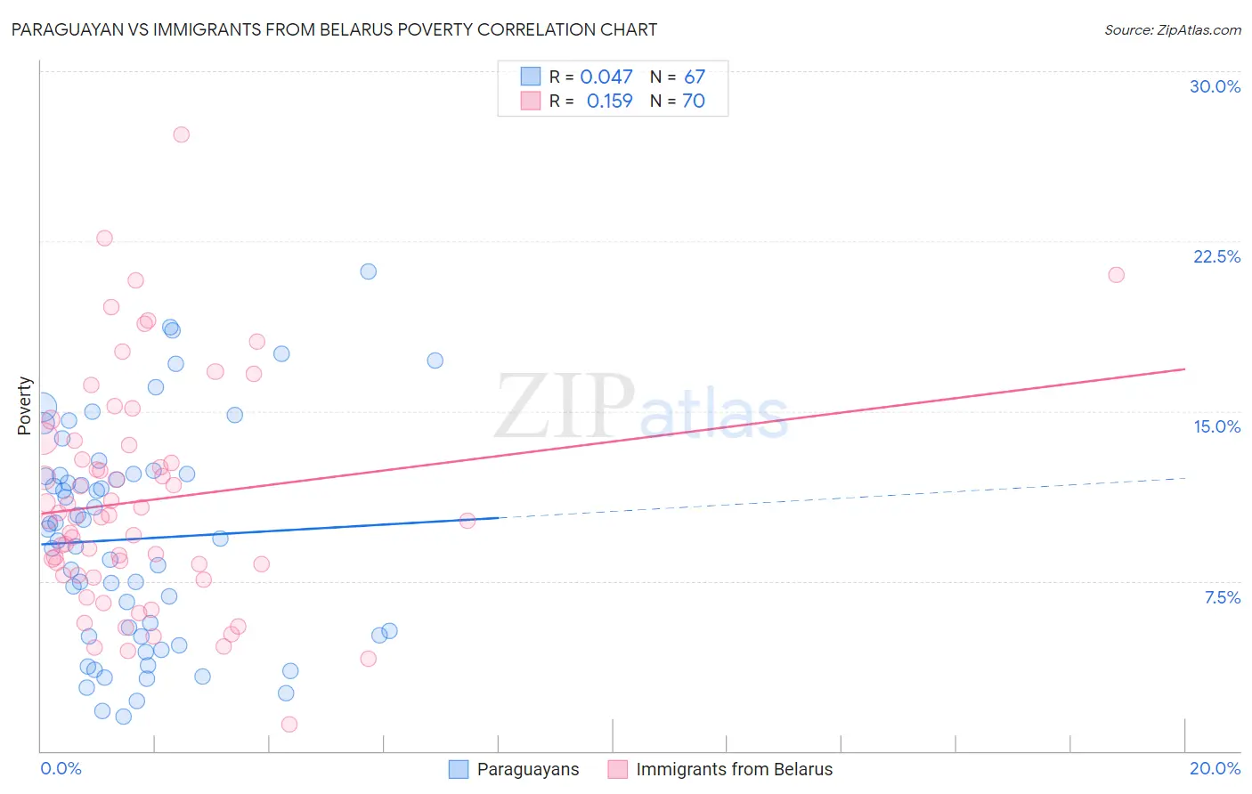 Paraguayan vs Immigrants from Belarus Poverty