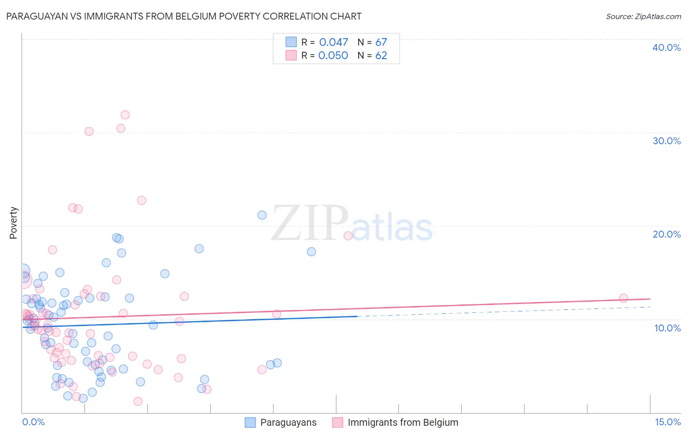 Paraguayan vs Immigrants from Belgium Poverty