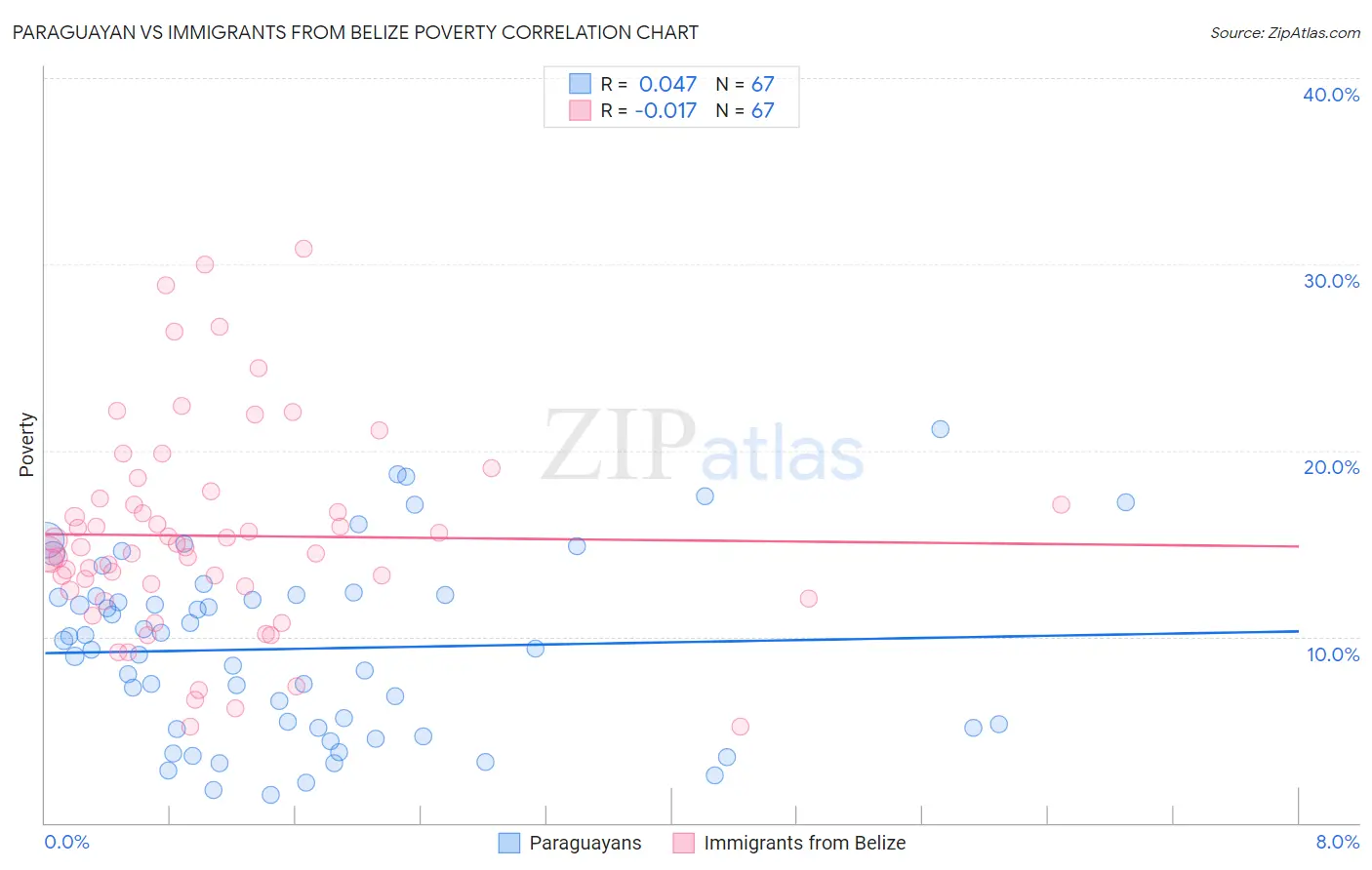Paraguayan vs Immigrants from Belize Poverty