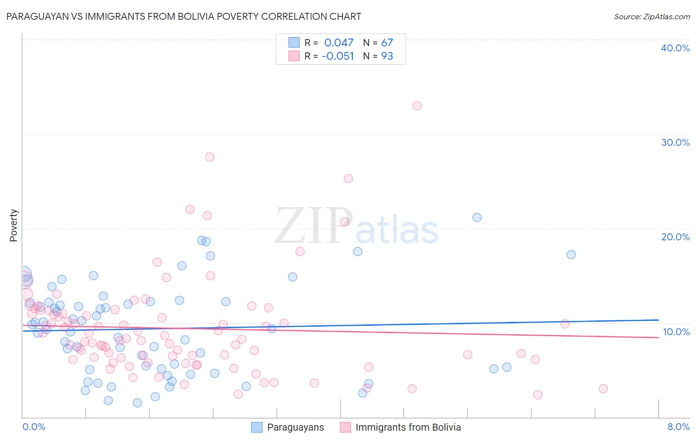 Paraguayan vs Immigrants from Bolivia Poverty