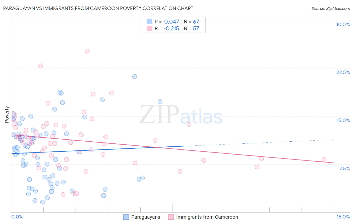 Paraguayan vs Immigrants from Cameroon Poverty