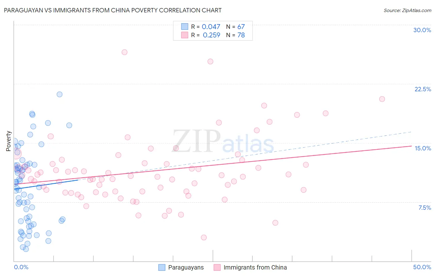Paraguayan vs Immigrants from China Poverty
