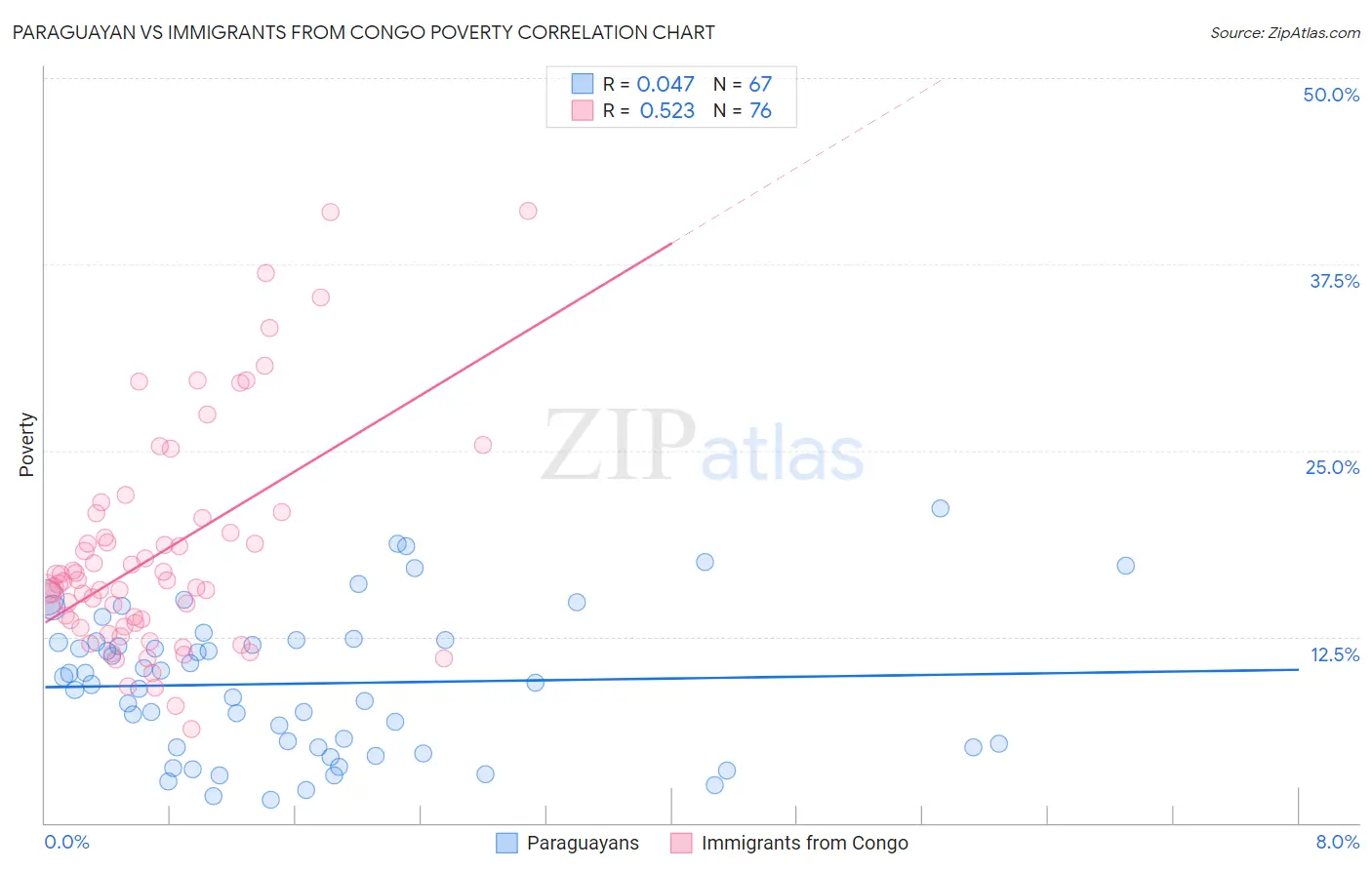 Paraguayan vs Immigrants from Congo Poverty