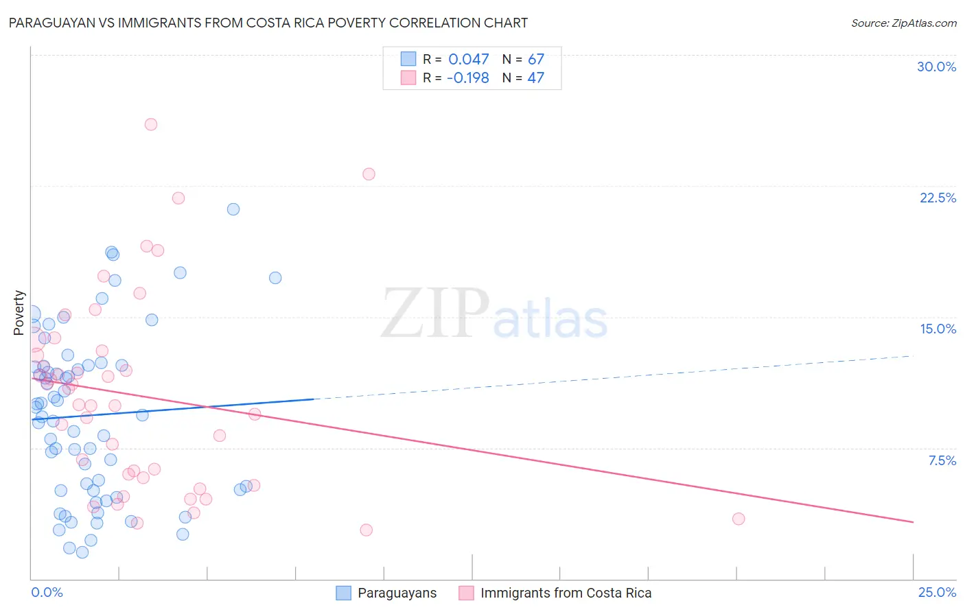 Paraguayan vs Immigrants from Costa Rica Poverty
