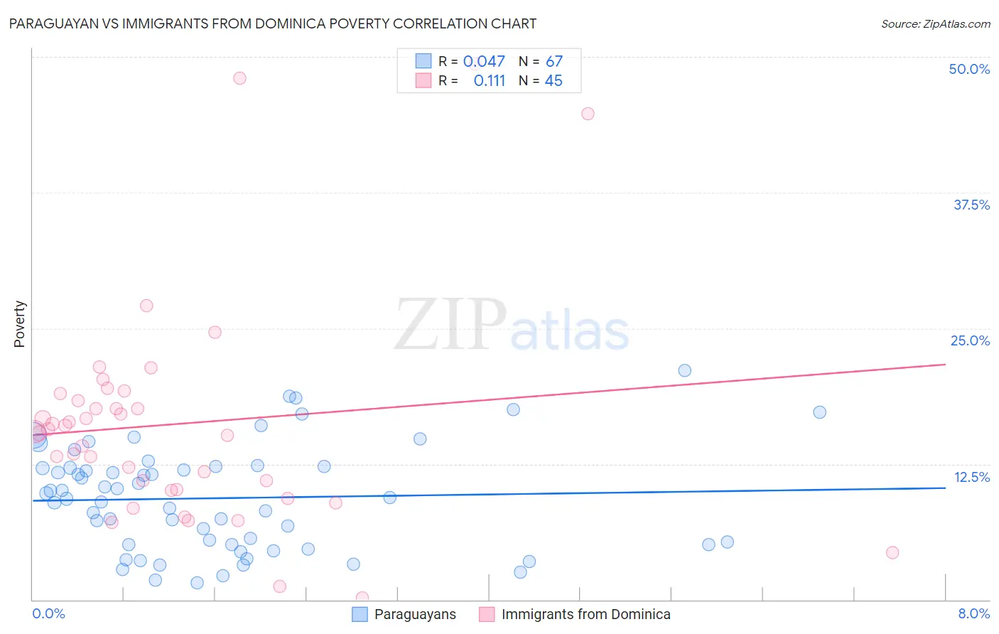 Paraguayan vs Immigrants from Dominica Poverty