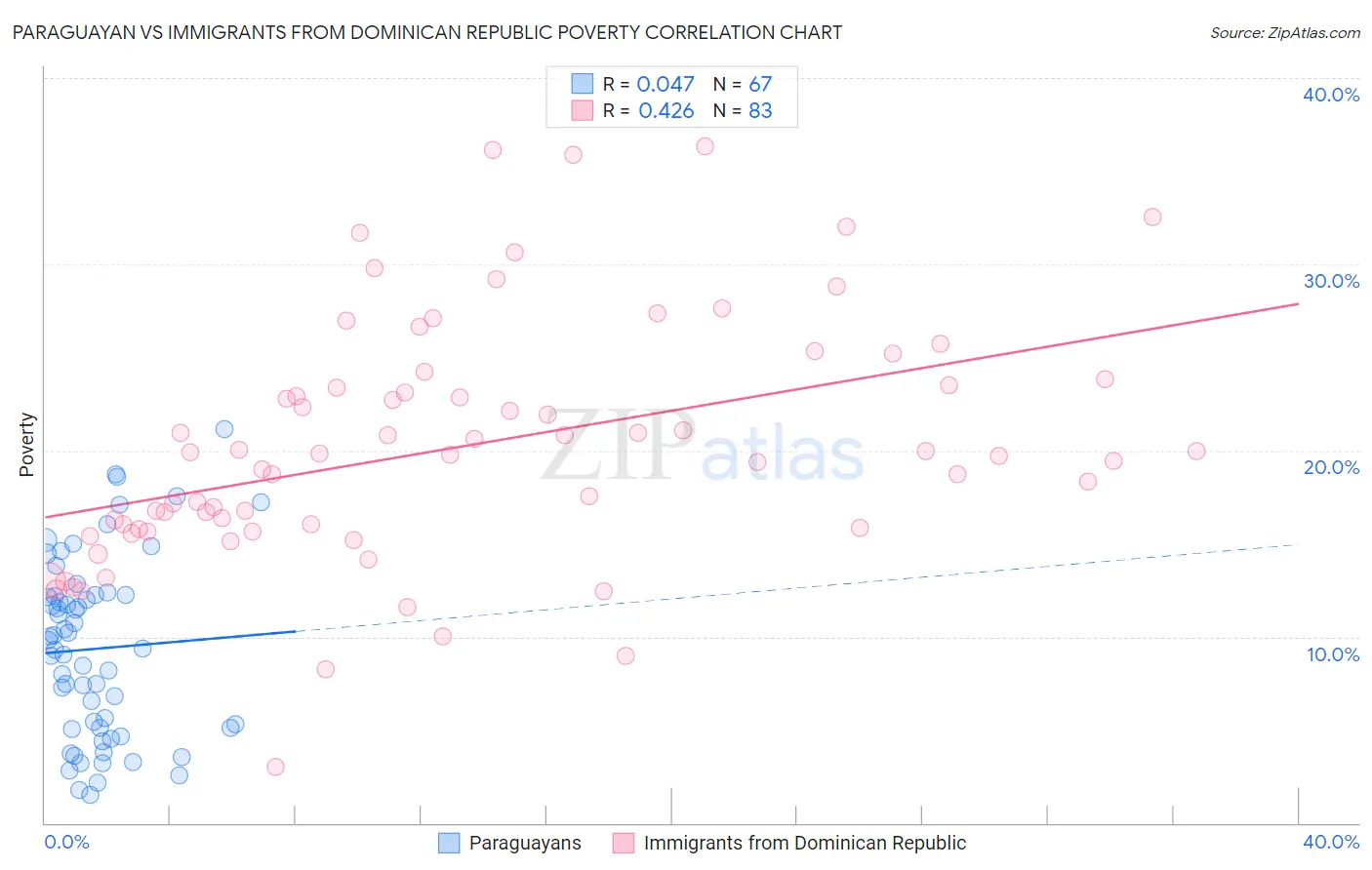 Paraguayan vs Immigrants from Dominican Republic Poverty