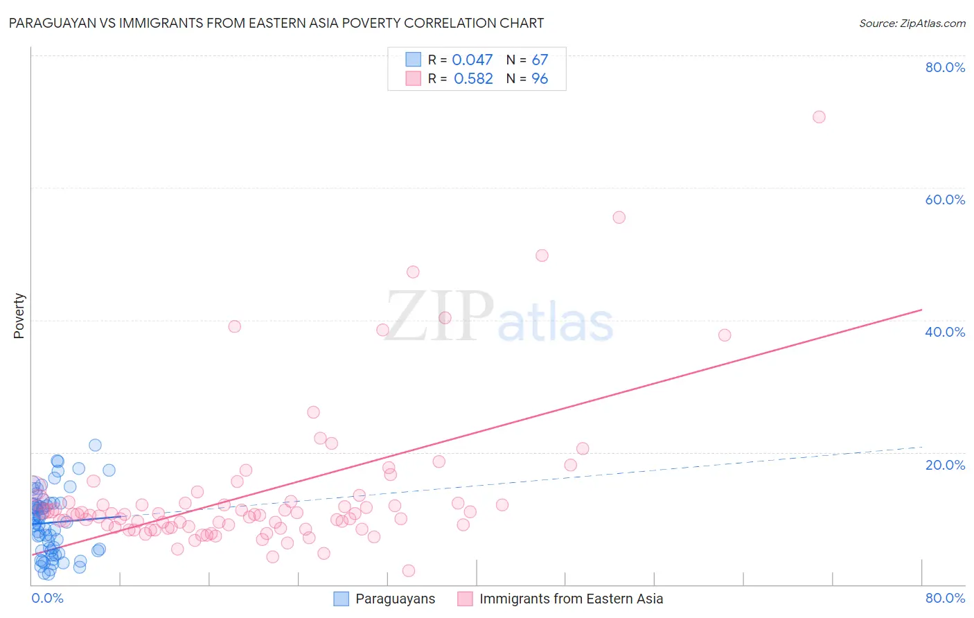 Paraguayan vs Immigrants from Eastern Asia Poverty