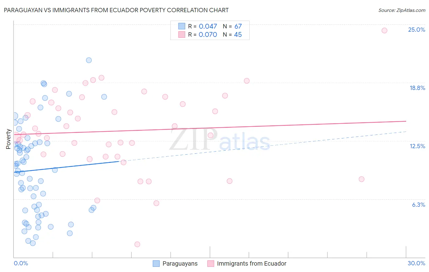 Paraguayan vs Immigrants from Ecuador Poverty