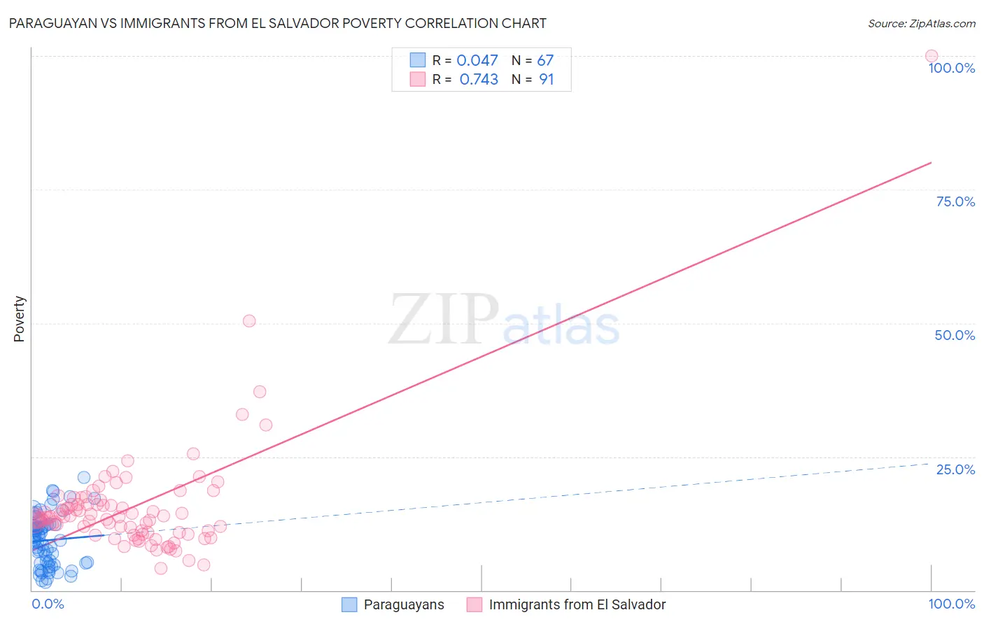 Paraguayan vs Immigrants from El Salvador Poverty