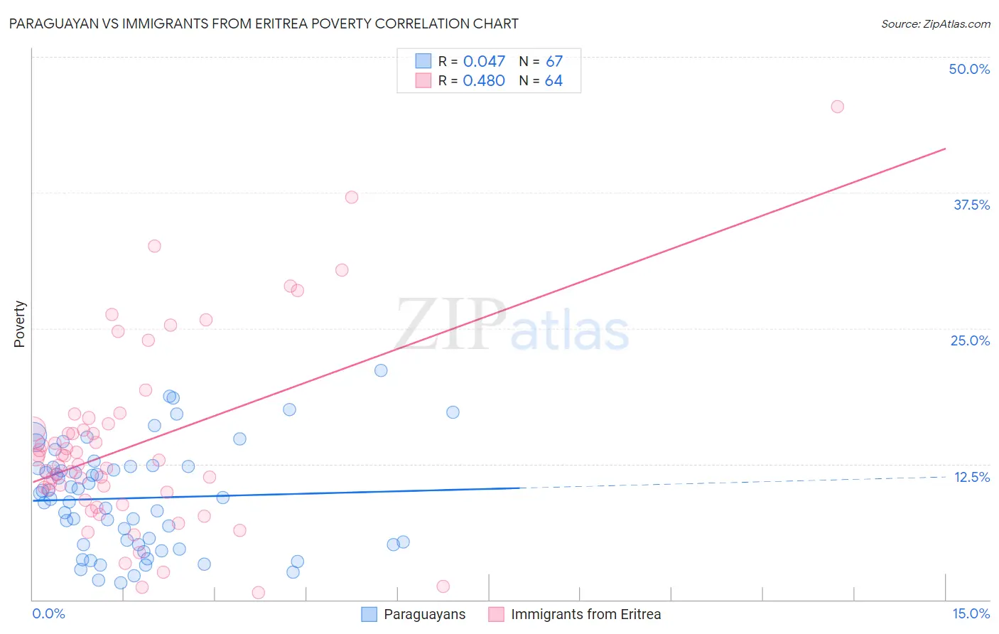 Paraguayan vs Immigrants from Eritrea Poverty