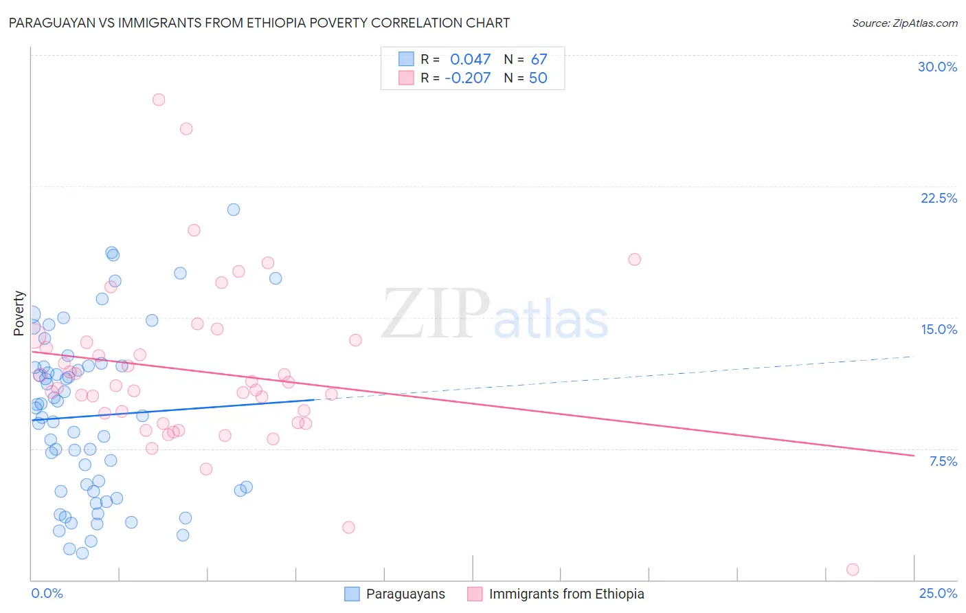 Paraguayan vs Immigrants from Ethiopia Poverty