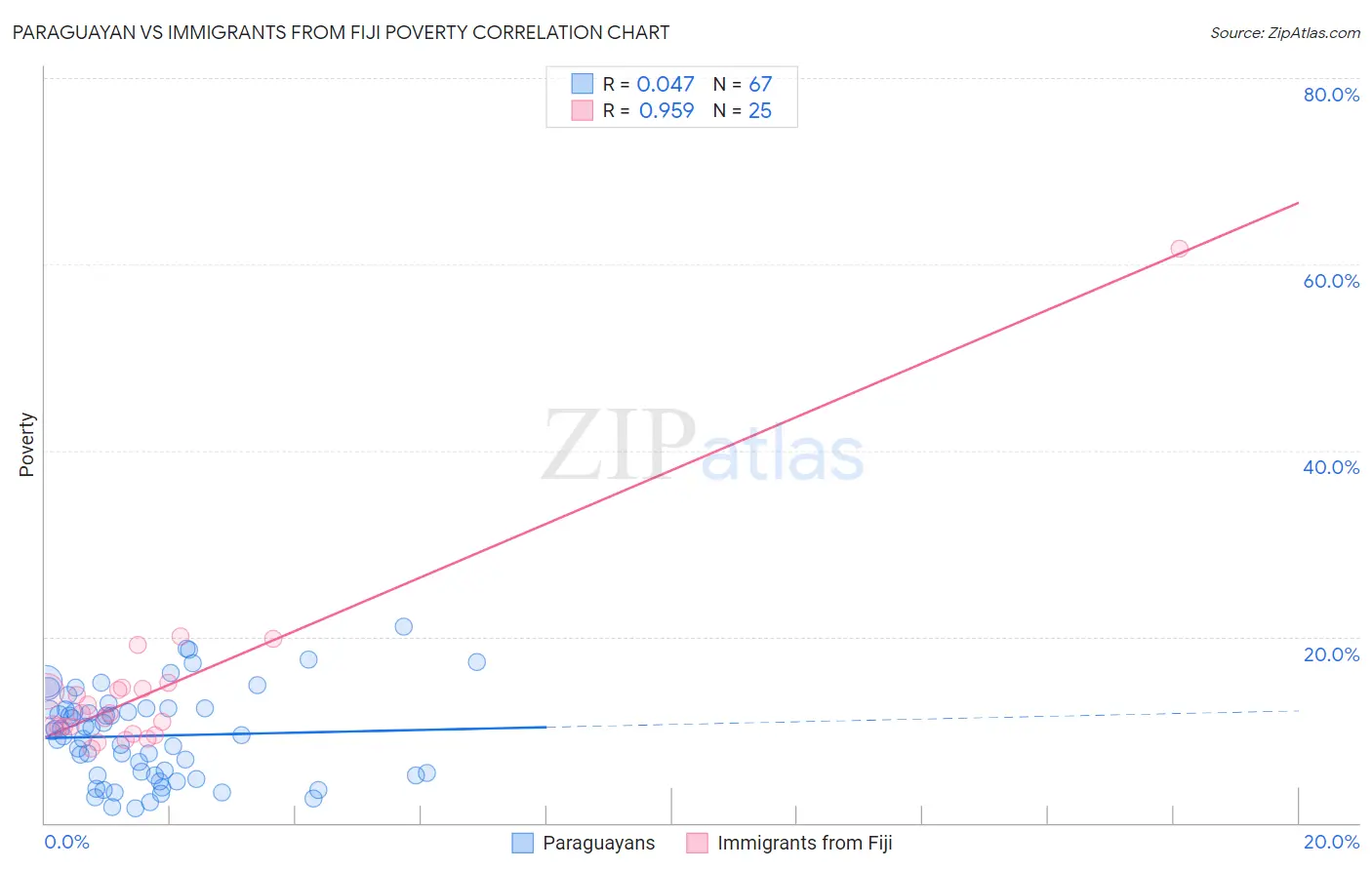 Paraguayan vs Immigrants from Fiji Poverty