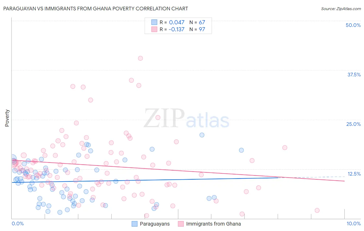 Paraguayan vs Immigrants from Ghana Poverty