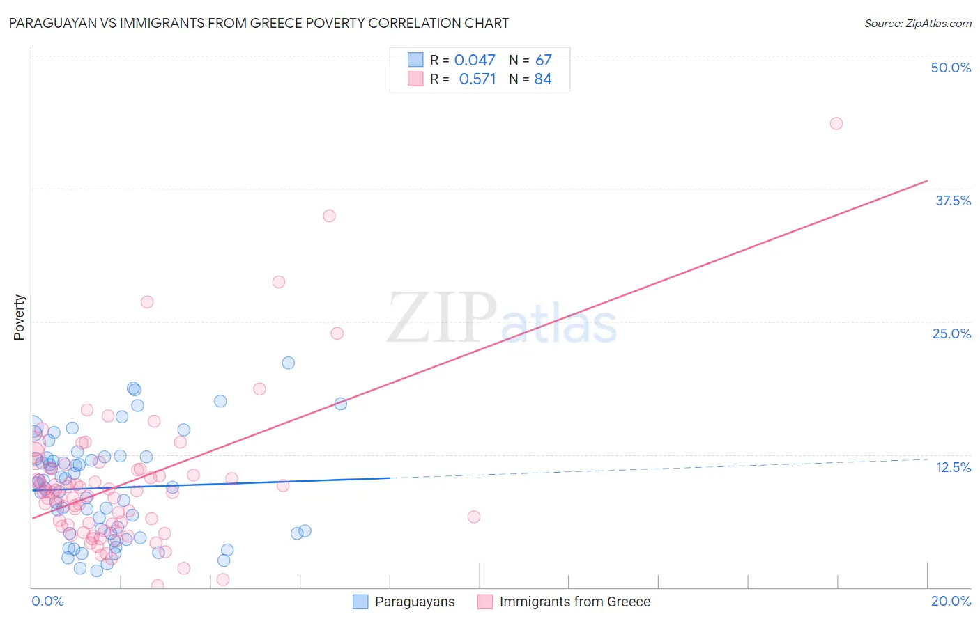 Paraguayan vs Immigrants from Greece Poverty