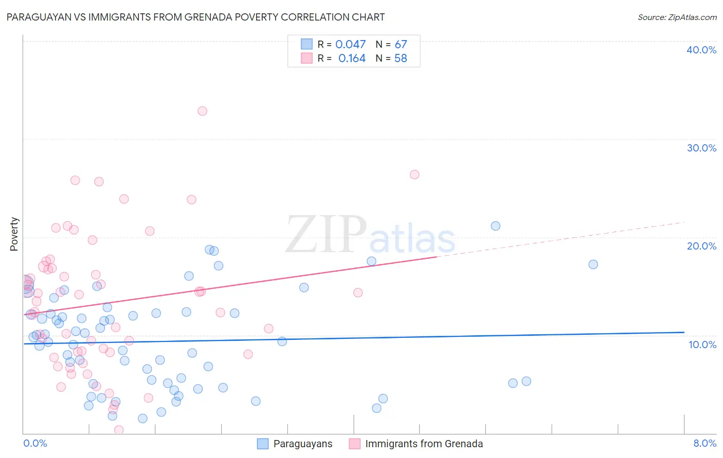 Paraguayan vs Immigrants from Grenada Poverty