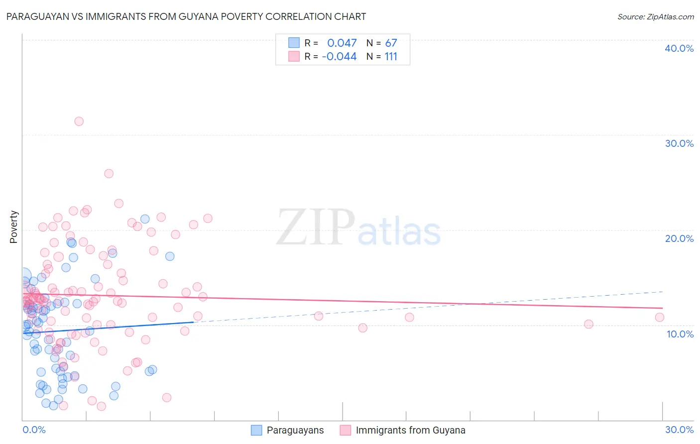Paraguayan vs Immigrants from Guyana Poverty