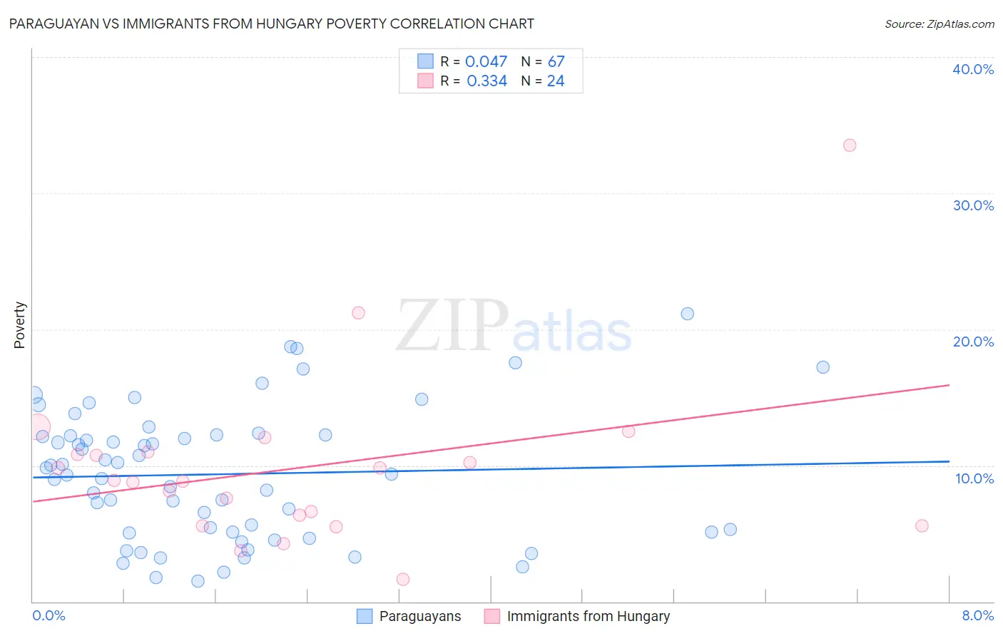 Paraguayan vs Immigrants from Hungary Poverty