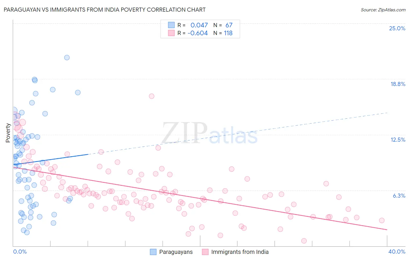 Paraguayan vs Immigrants from India Poverty