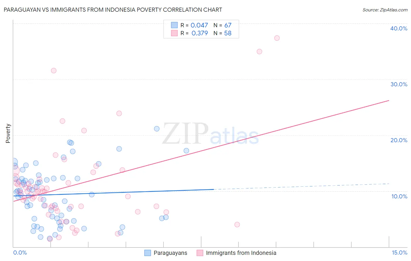 Paraguayan vs Immigrants from Indonesia Poverty