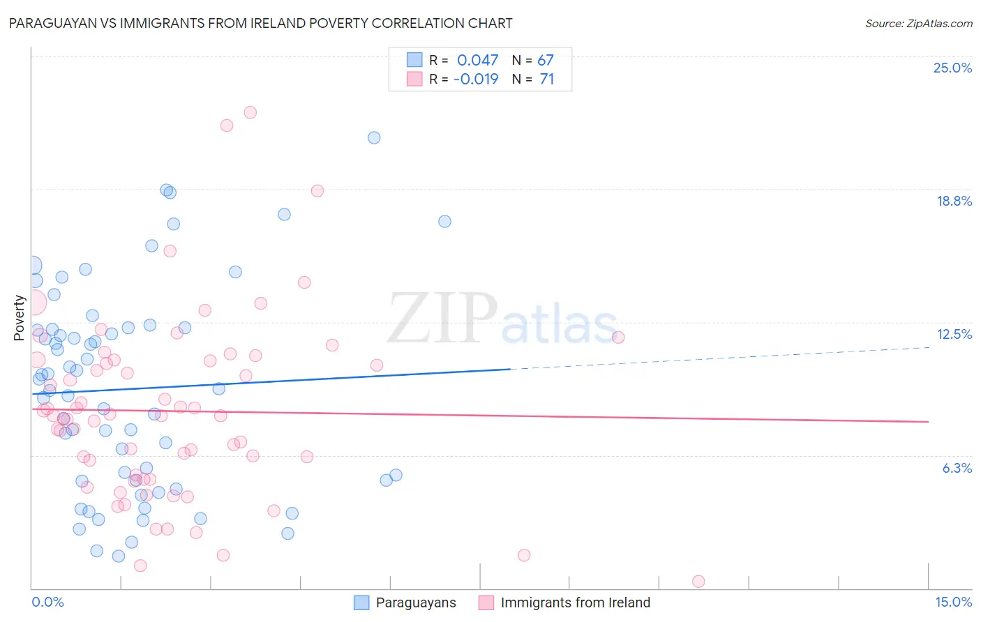 Paraguayan vs Immigrants from Ireland Poverty