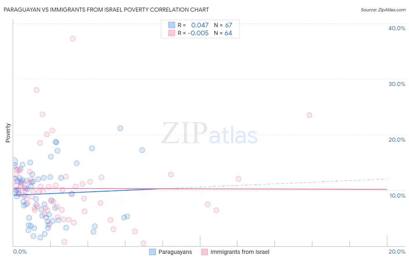 Paraguayan vs Immigrants from Israel Poverty