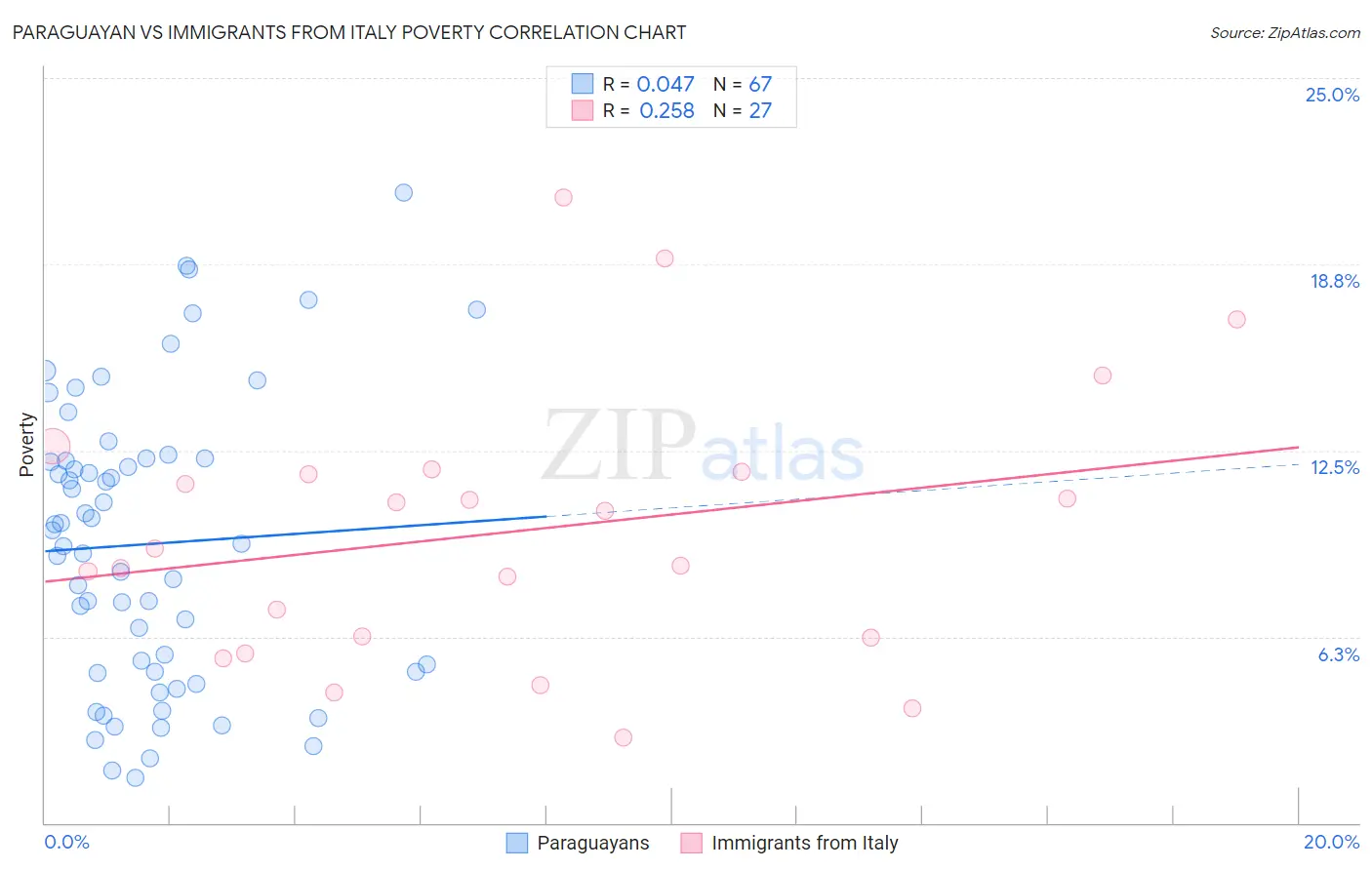 Paraguayan vs Immigrants from Italy Poverty